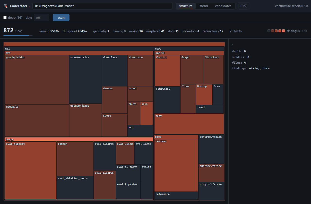 CodeEraser GUI: squarified structure treemap of the CodeEraser repository, tiles heated by findings density, score 872/1000